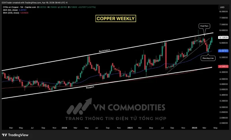 Gi&aacute; đồng tiếp tục duy tr&igrave; xu hướng tăng trong k&ecirc;nh gi&aacute; đi l&ecirc;n